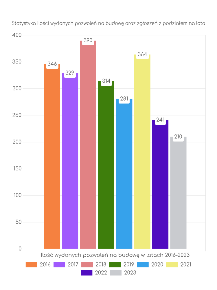 Zestawienie statystyk pozwoleń na budowę w mieście Siedlce